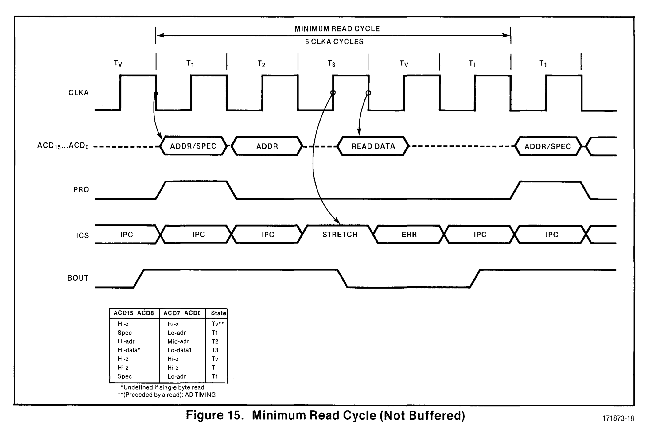 bus read timings