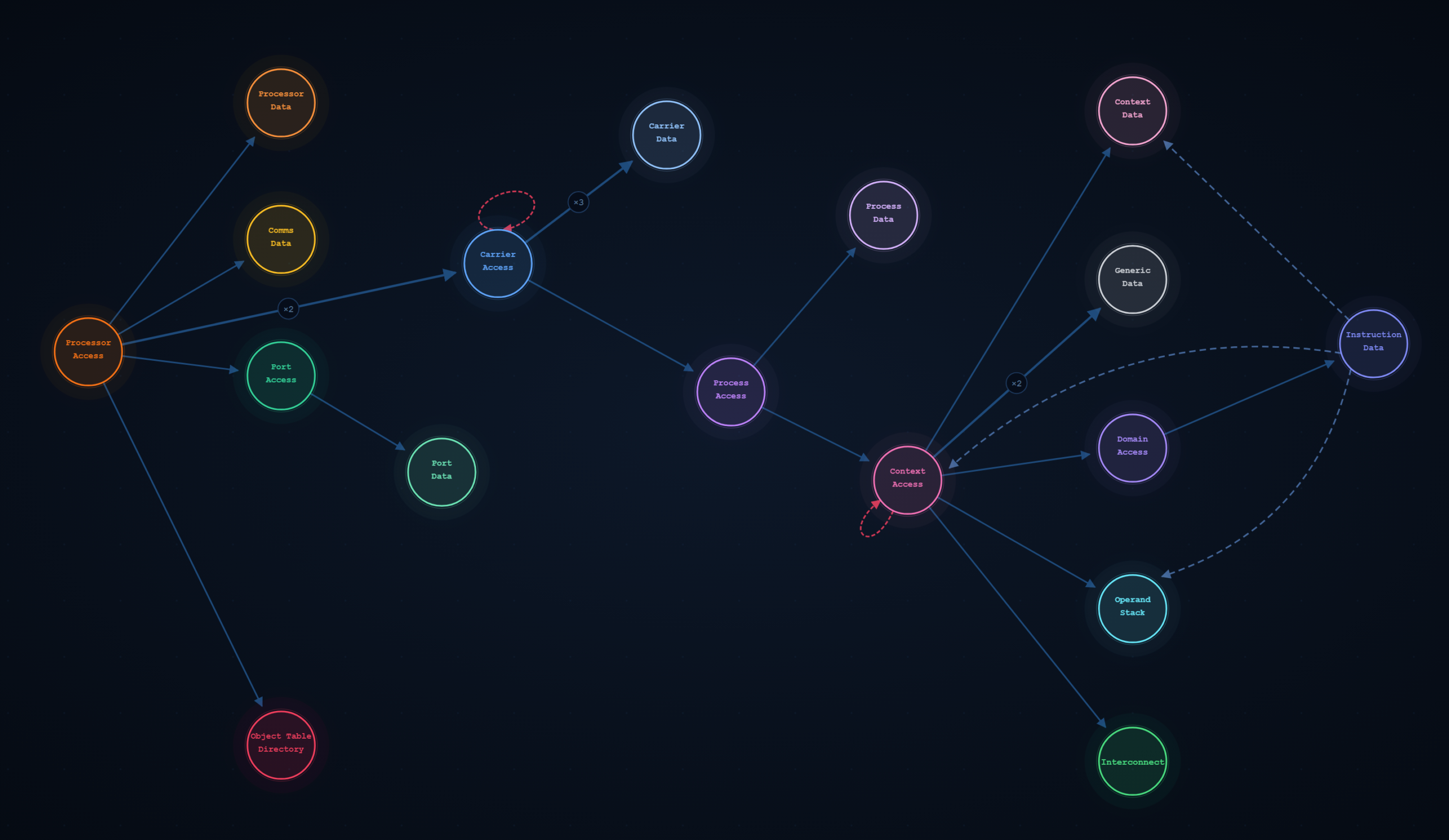 object graph, required to run any user code