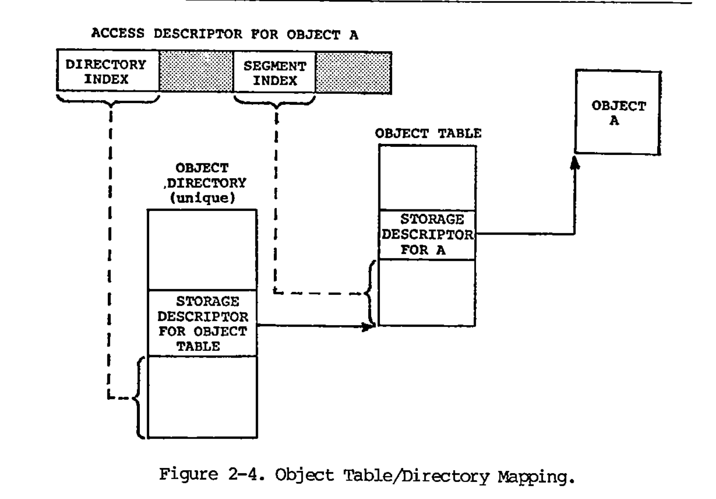 two-level pointers