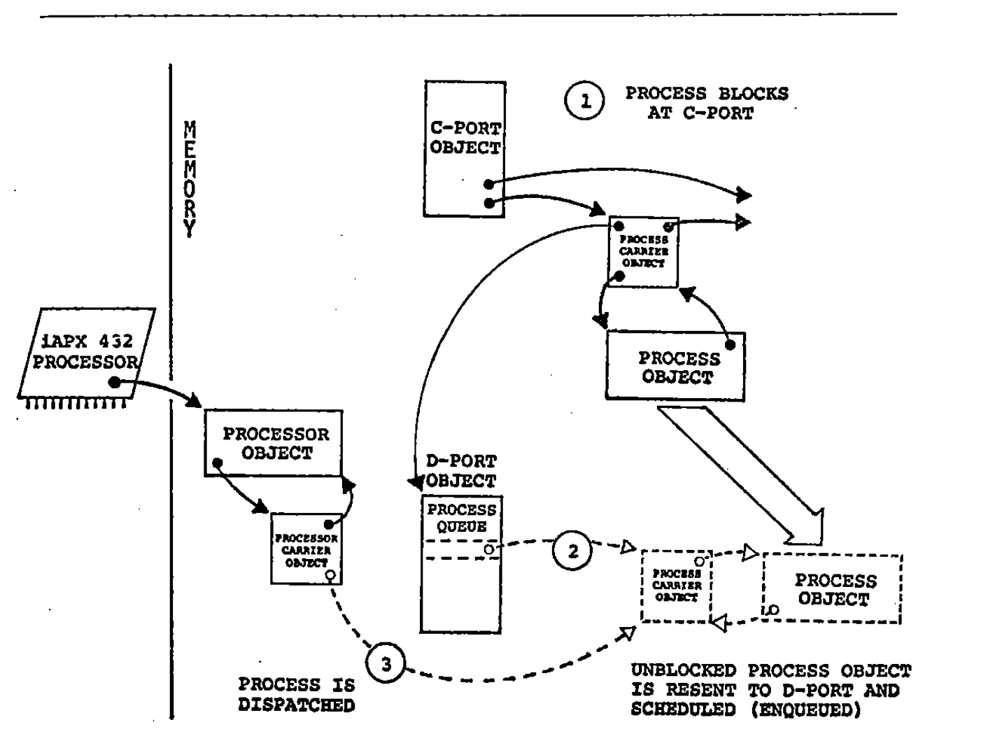 queues and how they are used for process scheduling