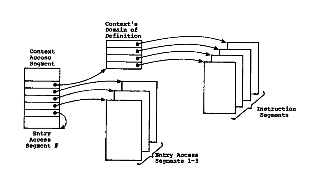 context and its entry access segments