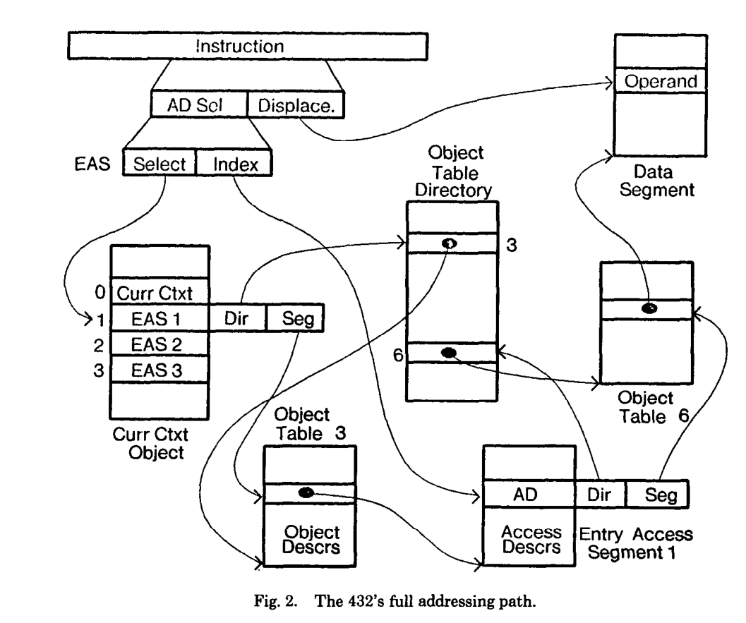 overcomplicated access to variables