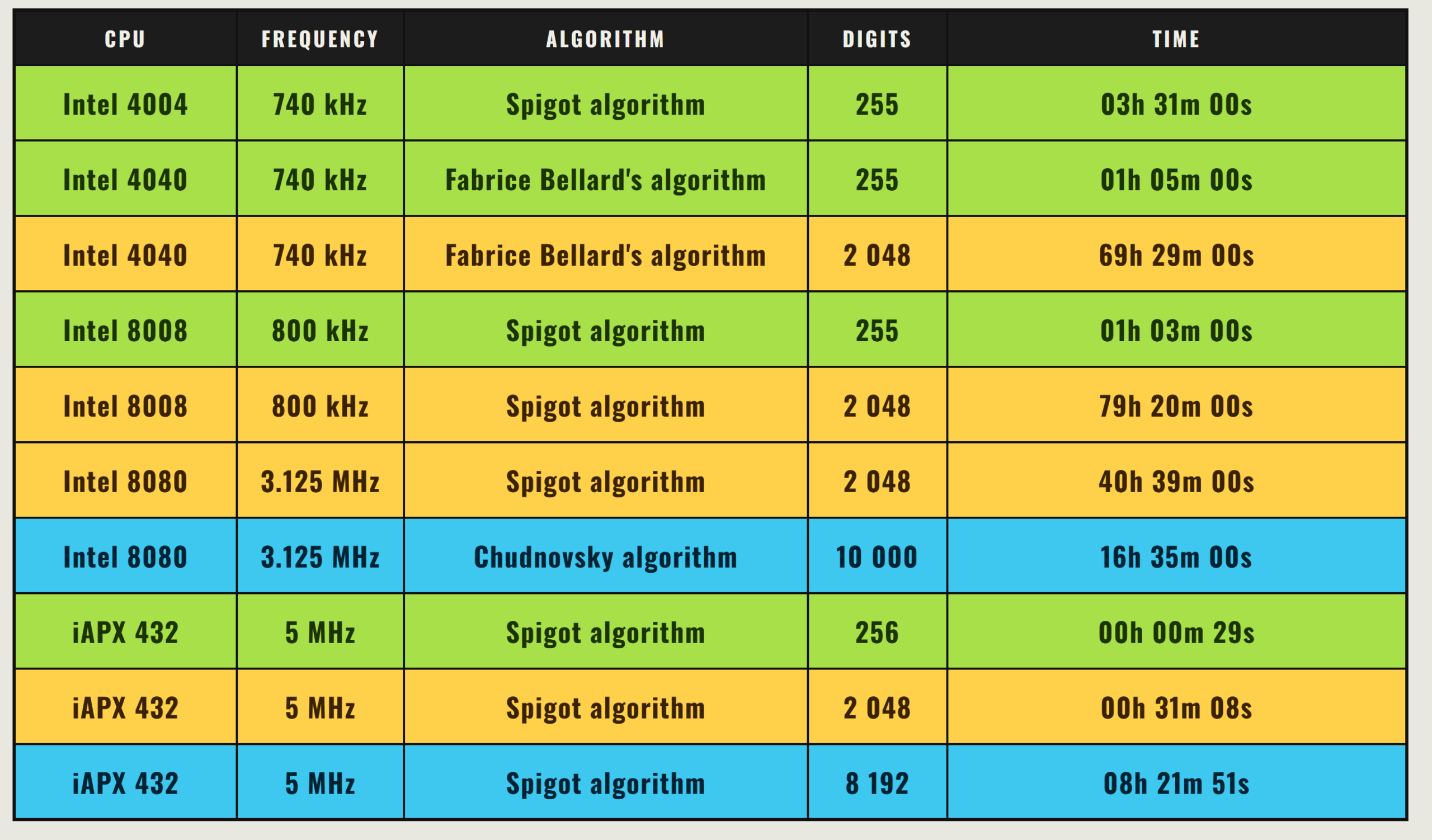 comparision table with other CPUs